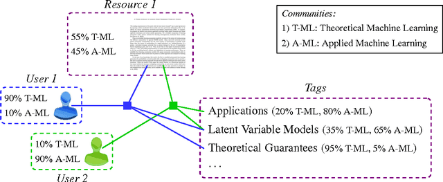 Figure 1 for Learning Mixed Membership Community Models in Social Tagging Networks through Tensor Methods