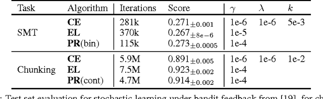 Figure 1 for Stochastic Structured Prediction under Bandit Feedback