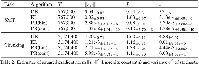 Figure 2 for Stochastic Structured Prediction under Bandit Feedback