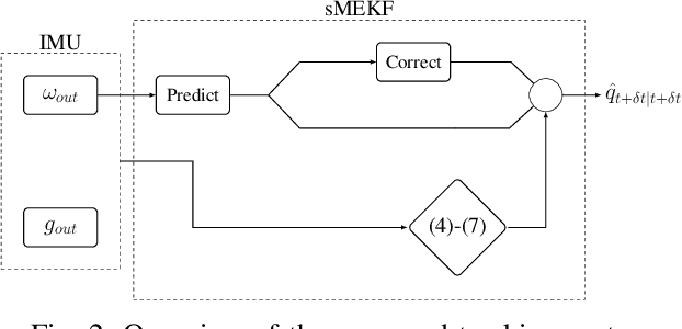 Figure 2 for Upper Body Pose Estimation Using Wearable Inertial Sensors and Multiplicative Kalman Filter