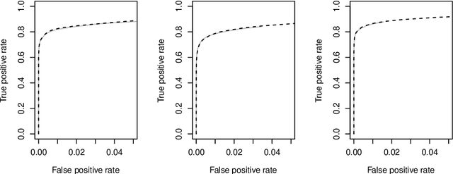 Figure 3 for The Reduced PC-Algorithm: Improved Causal Structure Learning in Large Random Networks