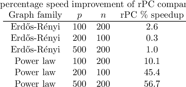 Figure 4 for The Reduced PC-Algorithm: Improved Causal Structure Learning in Large Random Networks