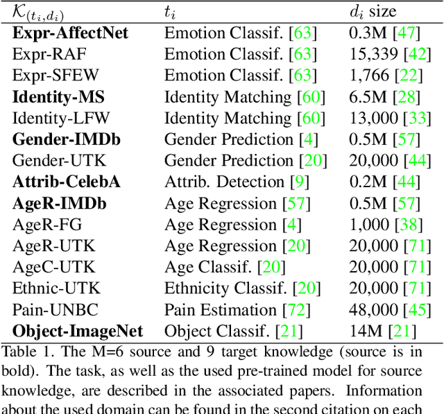 Figure 1 for Towards a General Model of Knowledge for Facial Analysis by Multi-Source Transfer Learning