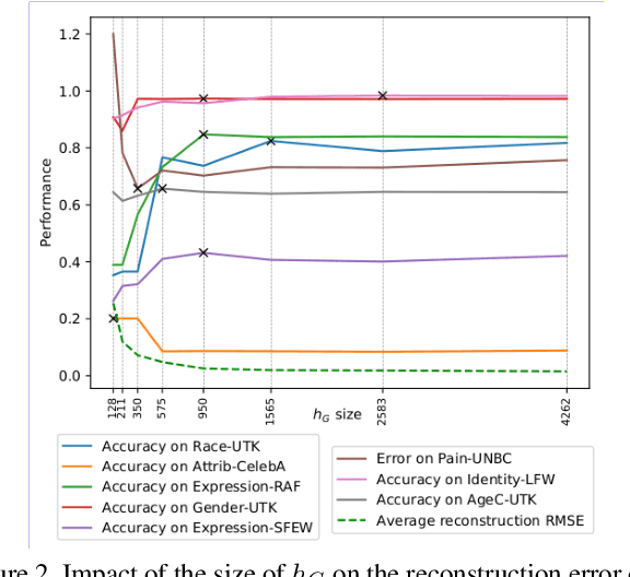 Figure 4 for Towards a General Model of Knowledge for Facial Analysis by Multi-Source Transfer Learning