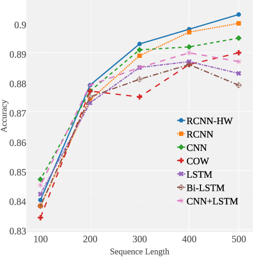 Figure 4 for Learning text representation using recurrent convolutional neural network with highway layers