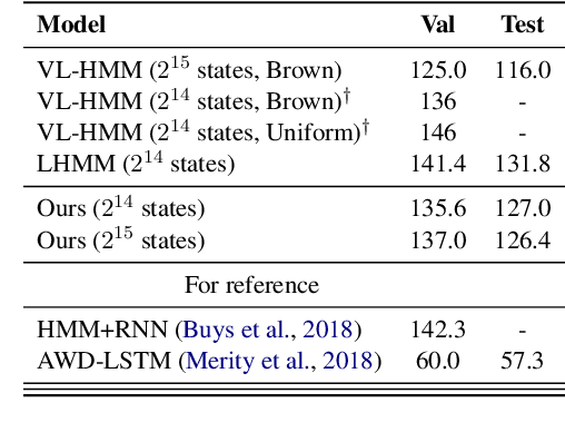 Figure 4 for Dynamic Programming in Rank Space: Scaling Structured Inference with Low-Rank HMMs and PCFGs