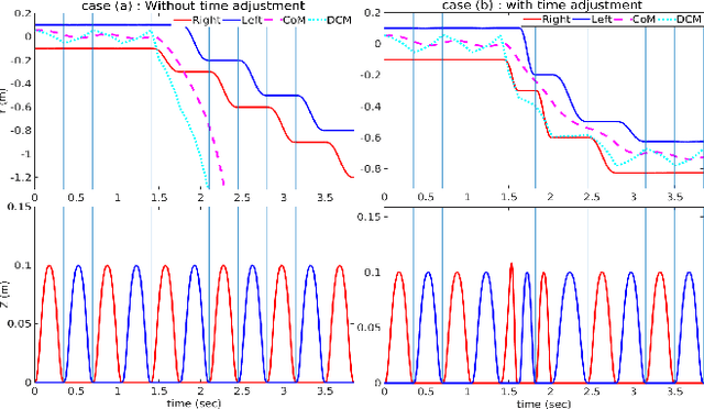 Figure 3 for Step Timing Adjustment: A Step toward Generating Robust Gaits