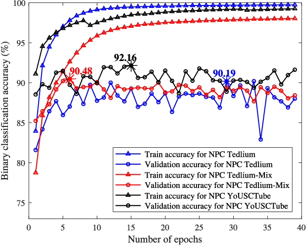Figure 3 for Neural Predictive Coding using Convolutional Neural Networks towards Unsupervised Learning of Speaker Characteristics