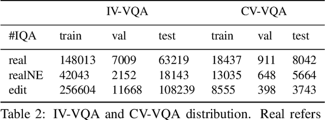 Figure 3 for Towards Causal VQA: Revealing and Reducing Spurious Correlations by Invariant and Covariant Semantic Editing
