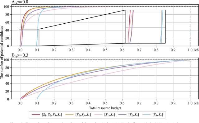 Figure 3 for Optimal Decision Making in High-Throughput Virtual Screening Pipelines