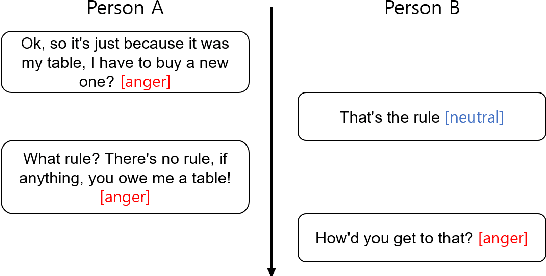Figure 1 for CoMPM: Context Modeling with Speaker's Pre-trained Memory Tracking for Emotion Recognition in Conversation