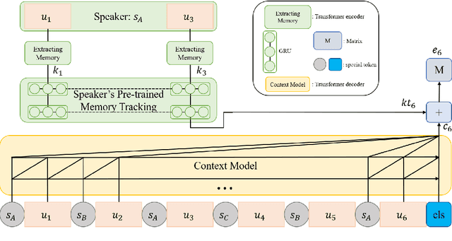 Figure 3 for CoMPM: Context Modeling with Speaker's Pre-trained Memory Tracking for Emotion Recognition in Conversation