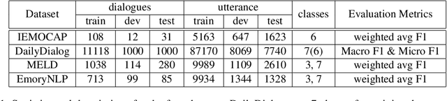 Figure 2 for CoMPM: Context Modeling with Speaker's Pre-trained Memory Tracking for Emotion Recognition in Conversation