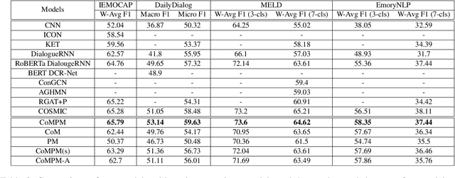 Figure 4 for CoMPM: Context Modeling with Speaker's Pre-trained Memory Tracking for Emotion Recognition in Conversation