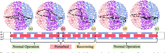 Figure 3 for VAE-Loco: Versatile Quadruped Locomotion by Learning a Disentangled Gait Representation