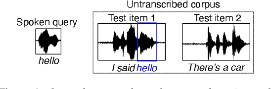Figure 1 for Leveraging neural representations for facilitating access to untranscribed speech from endangered languages