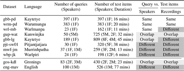 Figure 2 for Leveraging neural representations for facilitating access to untranscribed speech from endangered languages