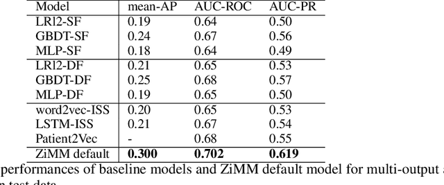Figure 1 for ZiMM: a deep learning model for long term adverse events with non-clinical claims data
