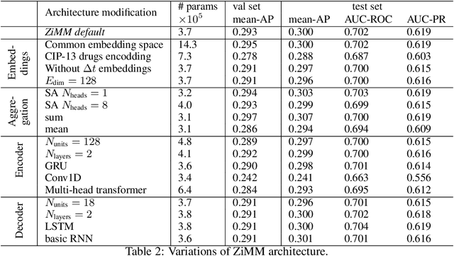 Figure 3 for ZiMM: a deep learning model for long term adverse events with non-clinical claims data