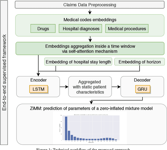 Figure 2 for ZiMM: a deep learning model for long term adverse events with non-clinical claims data