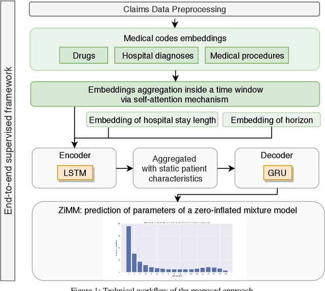 Figure 2 for ZiMM: a deep learning model for long term adverse events with non-clinical claims data
