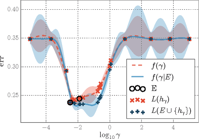 Figure 1 for Bayesian Hyperparameter Optimization for Ensemble Learning