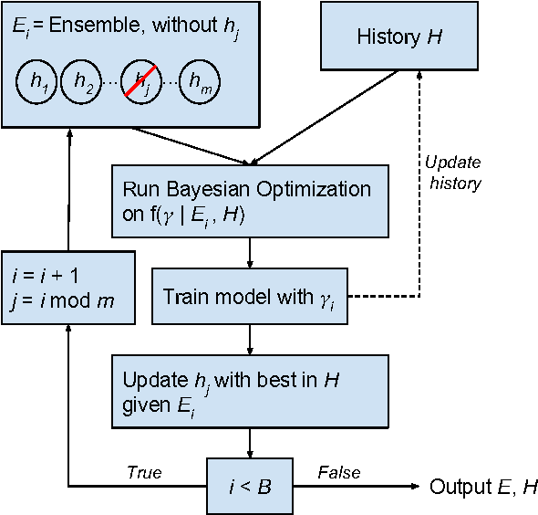 Figure 3 for Bayesian Hyperparameter Optimization for Ensemble Learning