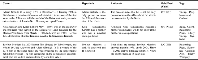 Figure 1 for ANLIzing the Adversarial Natural Language Inference Dataset