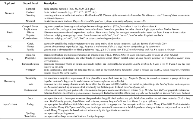 Figure 3 for ANLIzing the Adversarial Natural Language Inference Dataset