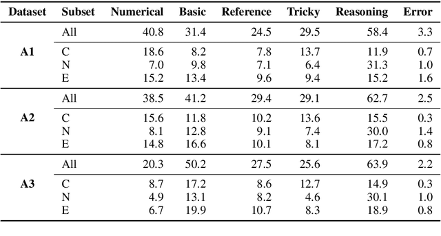Figure 4 for ANLIzing the Adversarial Natural Language Inference Dataset