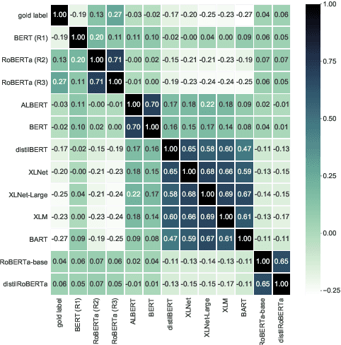 Figure 2 for ANLIzing the Adversarial Natural Language Inference Dataset