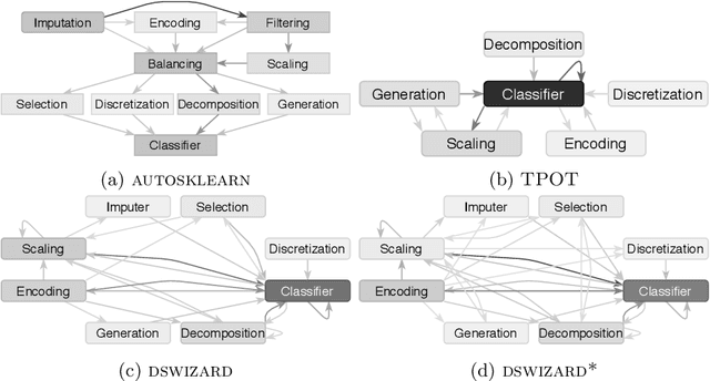 Figure 4 for Incremental Search Space Construction for Machine Learning Pipeline Synthesis