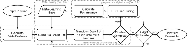 Figure 1 for Incremental Search Space Construction for Machine Learning Pipeline Synthesis