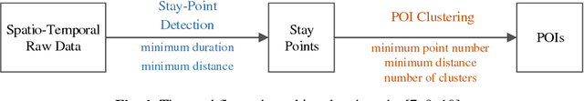 Figure 1 for Clustering with Temporal Constraints on Spatio-Temporal Data of Human Mobility