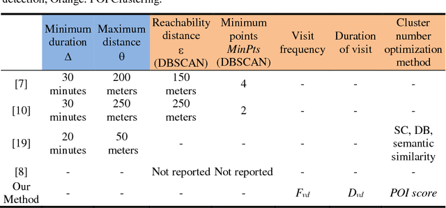Figure 2 for Clustering with Temporal Constraints on Spatio-Temporal Data of Human Mobility