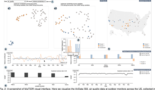 Figure 2 for A Visual Analytics Framework for Reviewing Multivariate Time-Series Data with Dimensionality Reduction