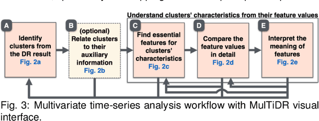 Figure 3 for A Visual Analytics Framework for Reviewing Multivariate Time-Series Data with Dimensionality Reduction