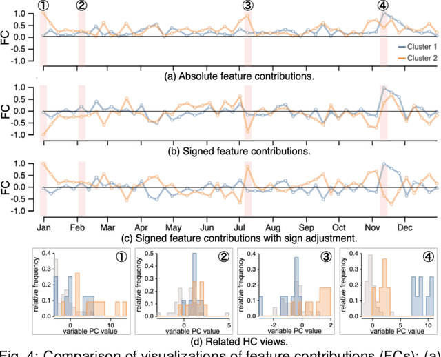Figure 4 for A Visual Analytics Framework for Reviewing Multivariate Time-Series Data with Dimensionality Reduction