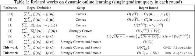 Figure 1 for Unconstrained Online Optimization: Dynamic Regret Analysis of Strongly Convex and Smooth Problems
