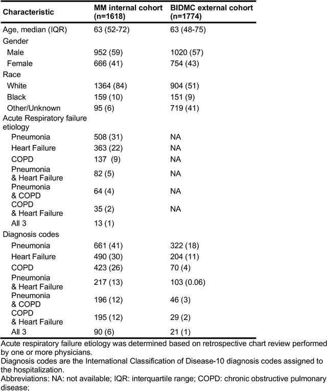 Figure 1 for Combining chest X-rays and EHR data using machine learning to diagnose acute respiratory failure