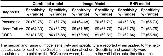 Figure 4 for Combining chest X-rays and EHR data using machine learning to diagnose acute respiratory failure