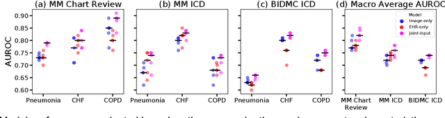 Figure 2 for Combining chest X-rays and EHR data using machine learning to diagnose acute respiratory failure