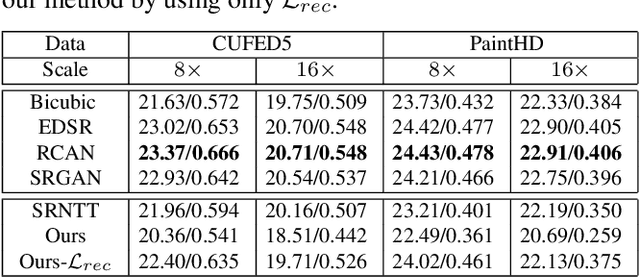 Figure 3 for Texture Hallucination for Large-Scale Painting Super-Resolution