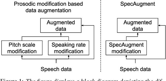 Figure 2 for Data augmentation using prosody and false starts to recognize non-native children's speech