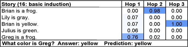 Figure 3 for End-To-End Memory Networks