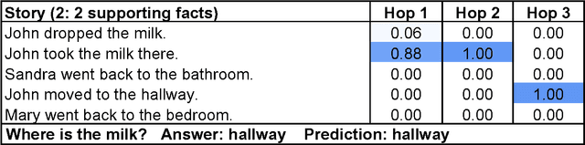 Figure 4 for End-To-End Memory Networks