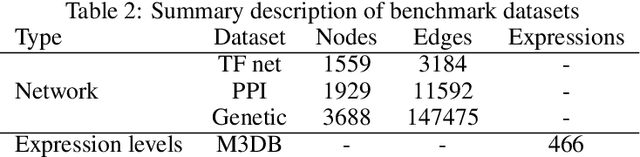 Figure 3 for Predicting gene expression from network topology using graph neural networks