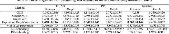 Figure 4 for Predicting gene expression from network topology using graph neural networks