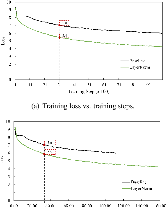 Figure 1 for Root Mean Square Layer Normalization