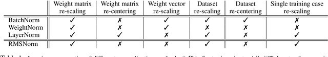 Figure 2 for Root Mean Square Layer Normalization